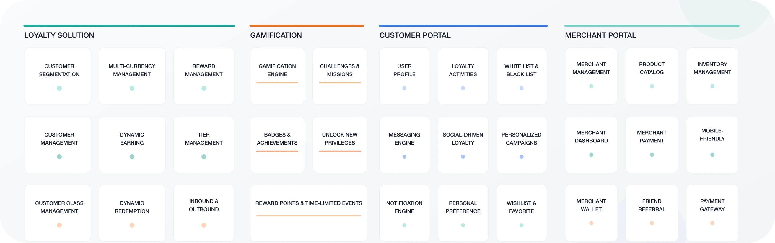 smileLOYALTY feature and function map